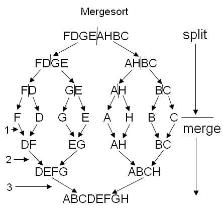 MergeSort Diagram
